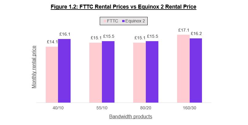 This is a graph showing FTTC rental prices vs equinox 1 rental price